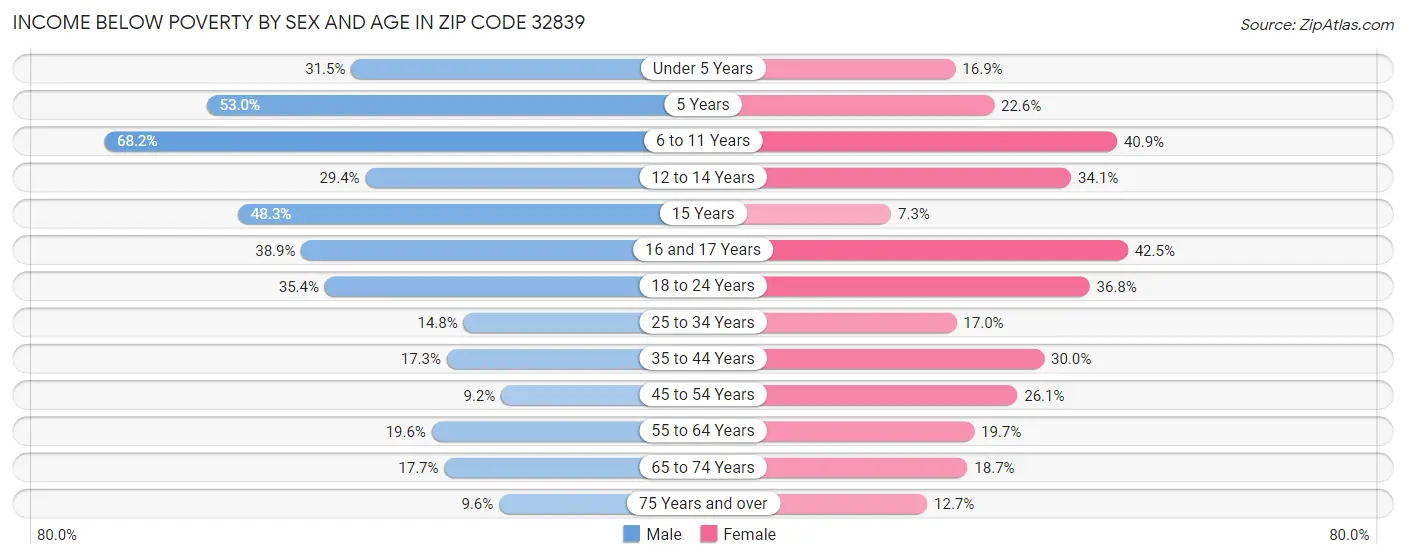 Income Below Poverty by Sex and Age in Zip Code 32839