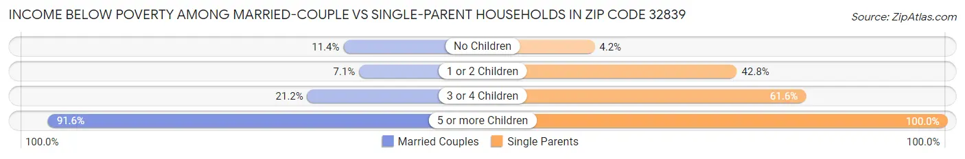 Income Below Poverty Among Married-Couple vs Single-Parent Households in Zip Code 32839