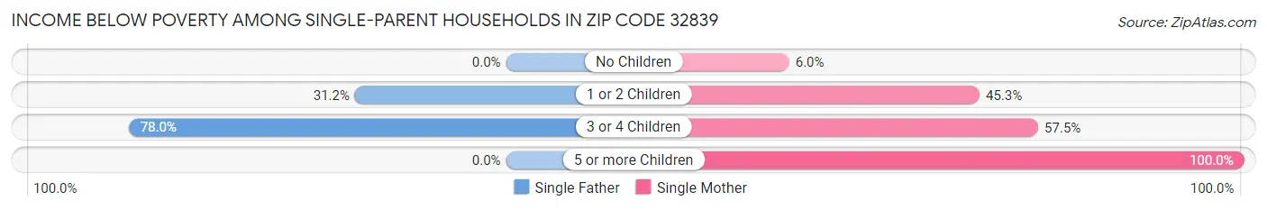 Income Below Poverty Among Single-Parent Households in Zip Code 32839