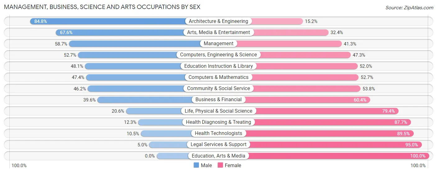 Management, Business, Science and Arts Occupations by Sex in Zip Code 32839