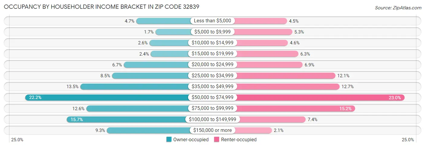 Occupancy by Householder Income Bracket in Zip Code 32839