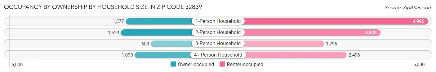 Occupancy by Ownership by Household Size in Zip Code 32839