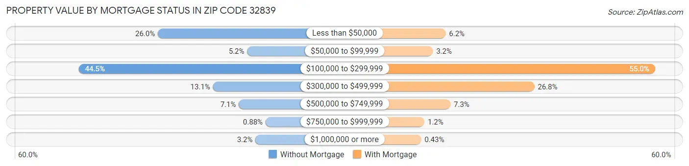 Property Value by Mortgage Status in Zip Code 32839