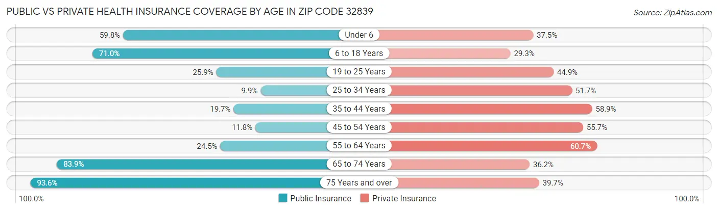 Public vs Private Health Insurance Coverage by Age in Zip Code 32839