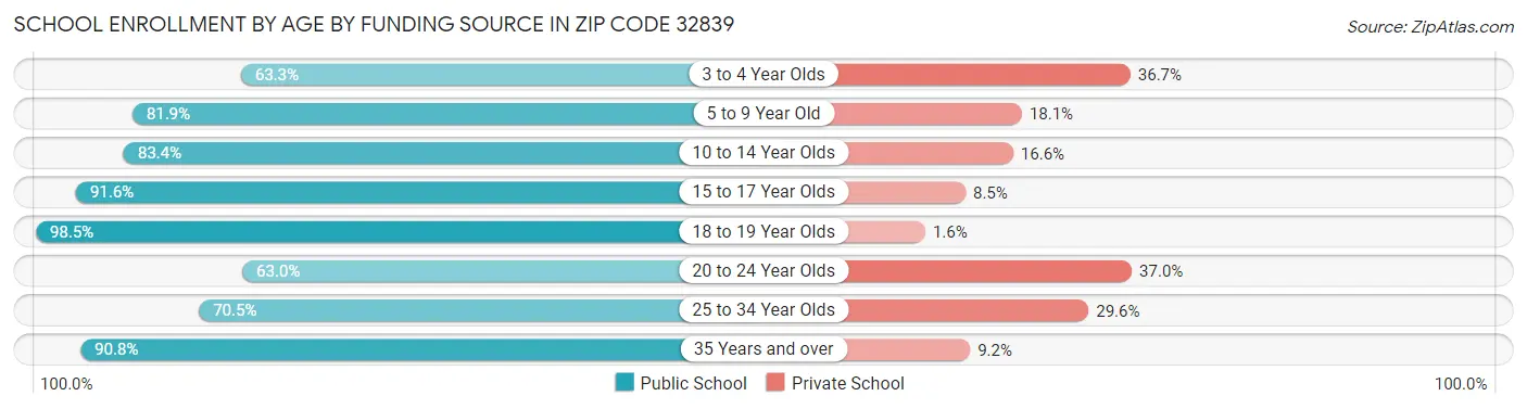 School Enrollment by Age by Funding Source in Zip Code 32839