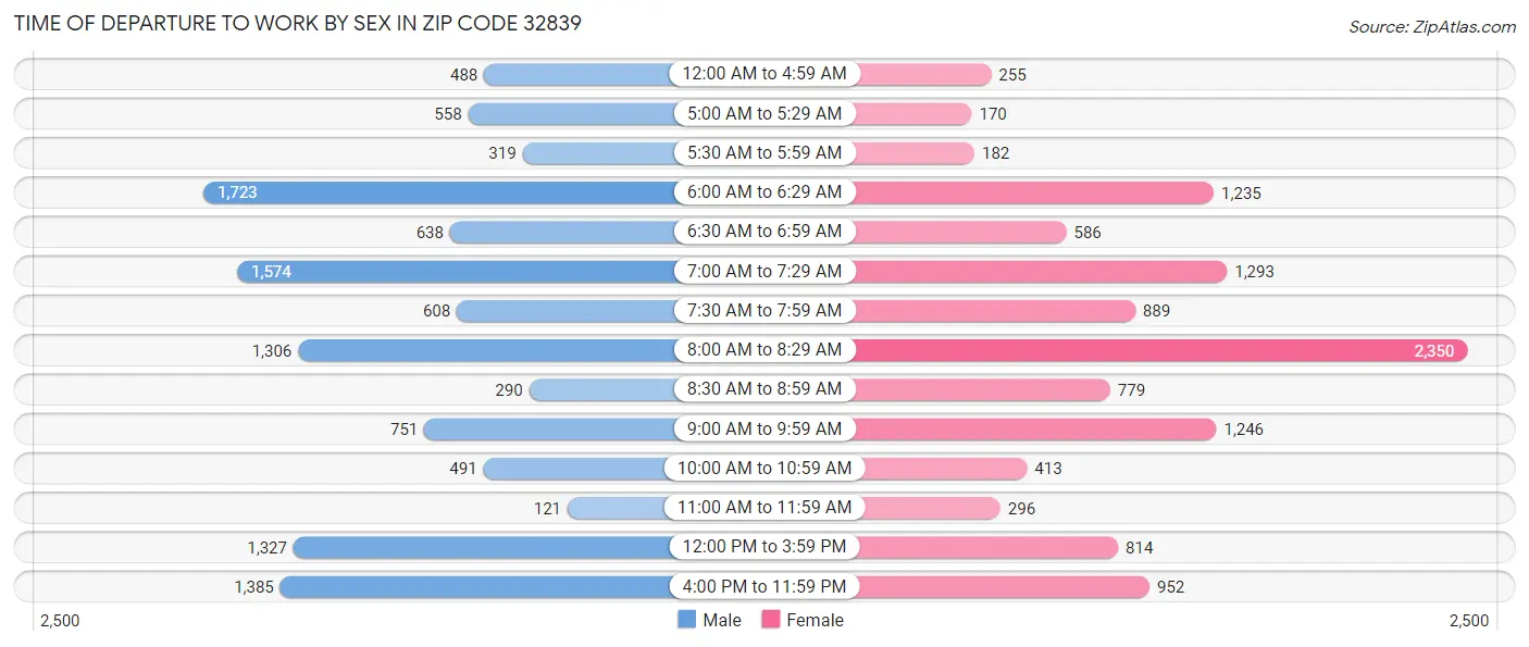Time of Departure to Work by Sex in Zip Code 32839