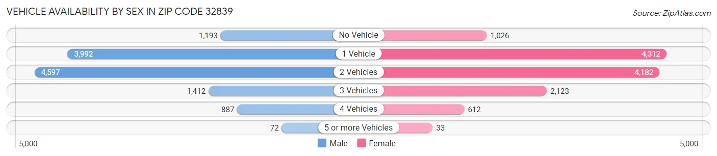 Vehicle Availability by Sex in Zip Code 32839