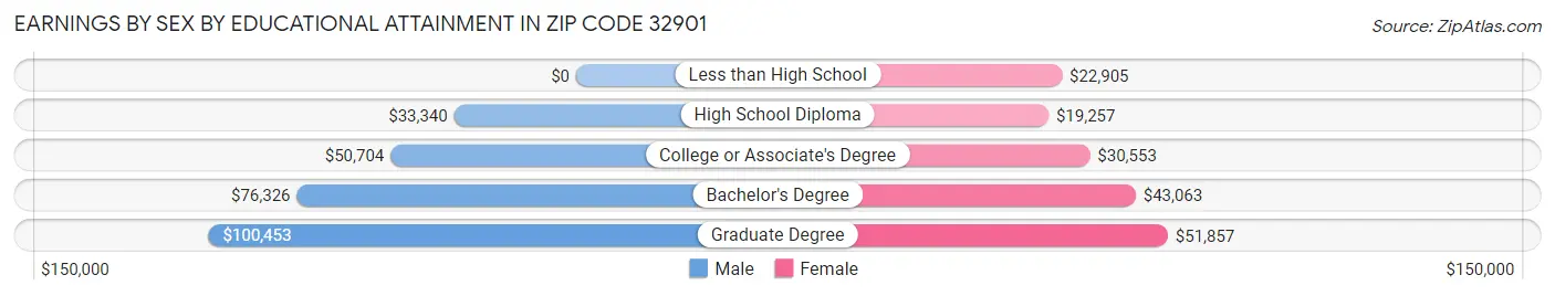 Earnings by Sex by Educational Attainment in Zip Code 32901