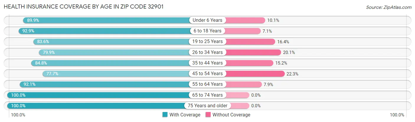 Health Insurance Coverage by Age in Zip Code 32901