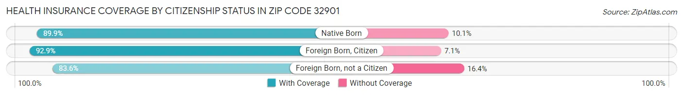 Health Insurance Coverage by Citizenship Status in Zip Code 32901