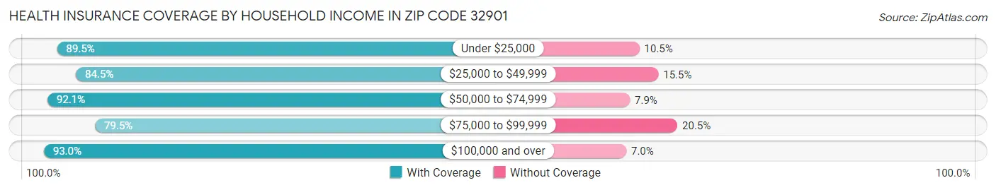 Health Insurance Coverage by Household Income in Zip Code 32901