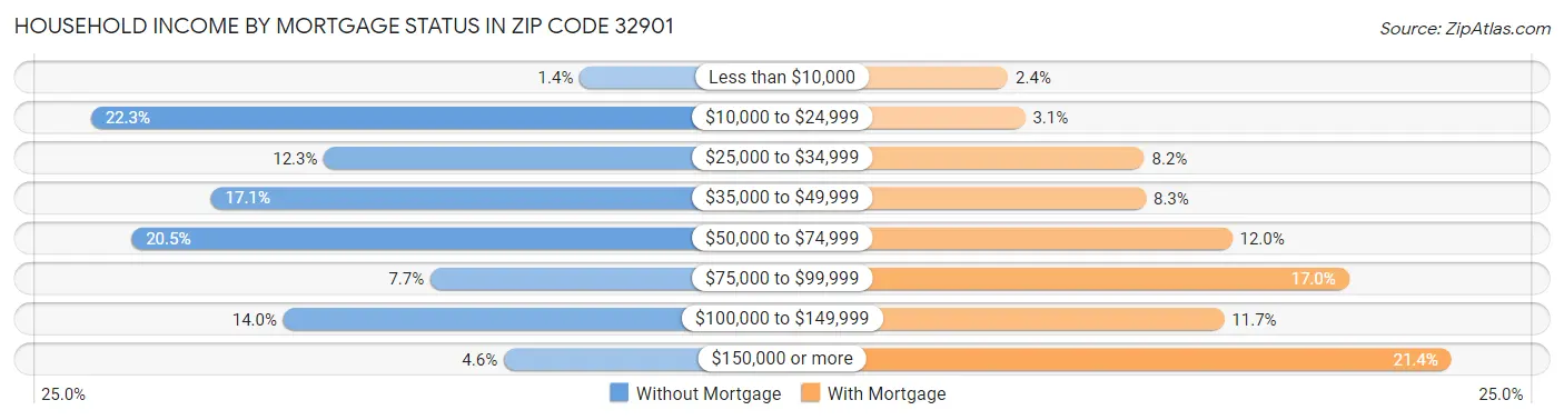 Household Income by Mortgage Status in Zip Code 32901
