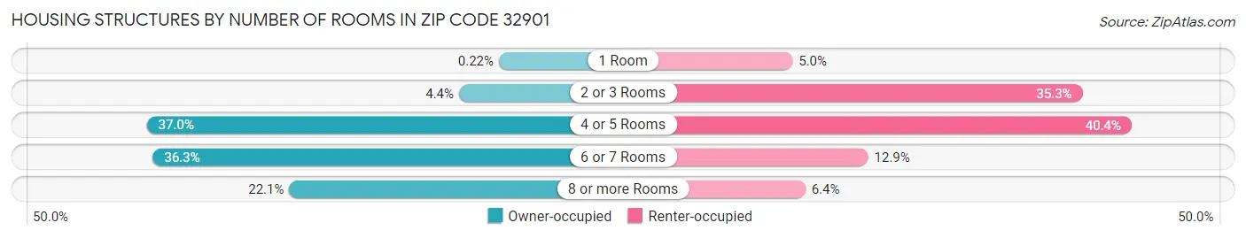 Housing Structures by Number of Rooms in Zip Code 32901