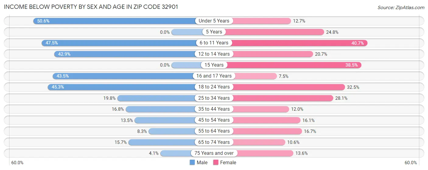 Income Below Poverty by Sex and Age in Zip Code 32901