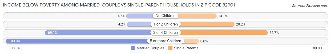 Income Below Poverty Among Married-Couple vs Single-Parent Households in Zip Code 32901