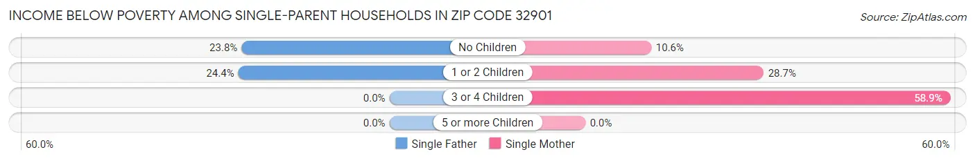 Income Below Poverty Among Single-Parent Households in Zip Code 32901