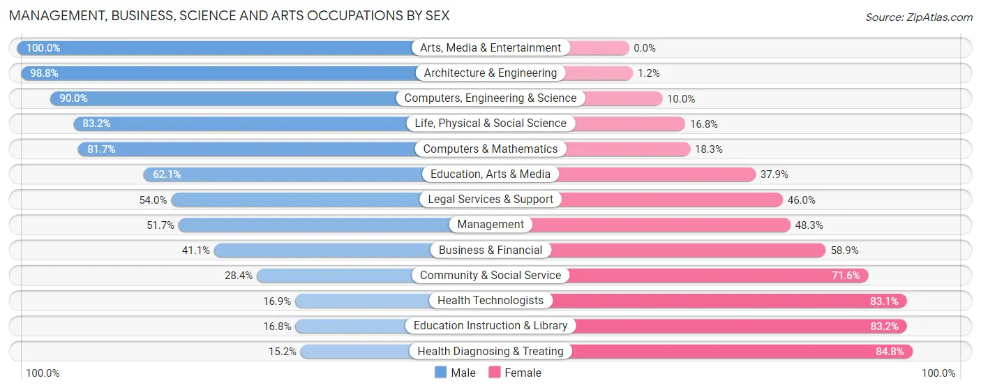 Management, Business, Science and Arts Occupations by Sex in Zip Code 32901