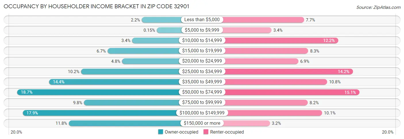 Occupancy by Householder Income Bracket in Zip Code 32901