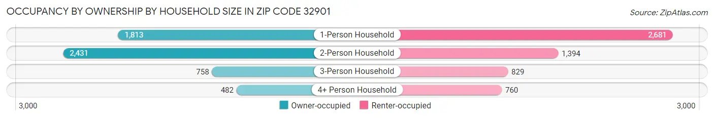 Occupancy by Ownership by Household Size in Zip Code 32901