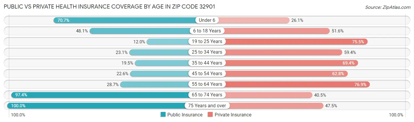 Public vs Private Health Insurance Coverage by Age in Zip Code 32901