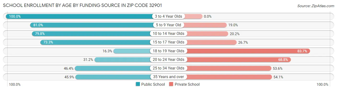 School Enrollment by Age by Funding Source in Zip Code 32901
