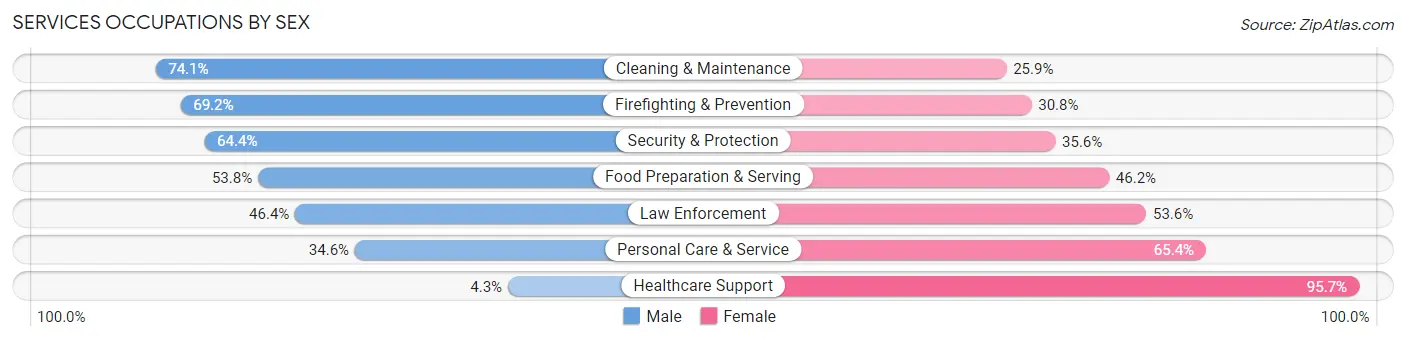 Services Occupations by Sex in Zip Code 32901