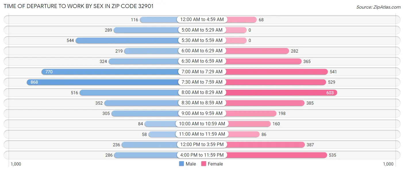 Time of Departure to Work by Sex in Zip Code 32901