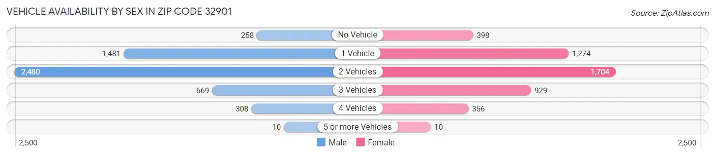 Vehicle Availability by Sex in Zip Code 32901