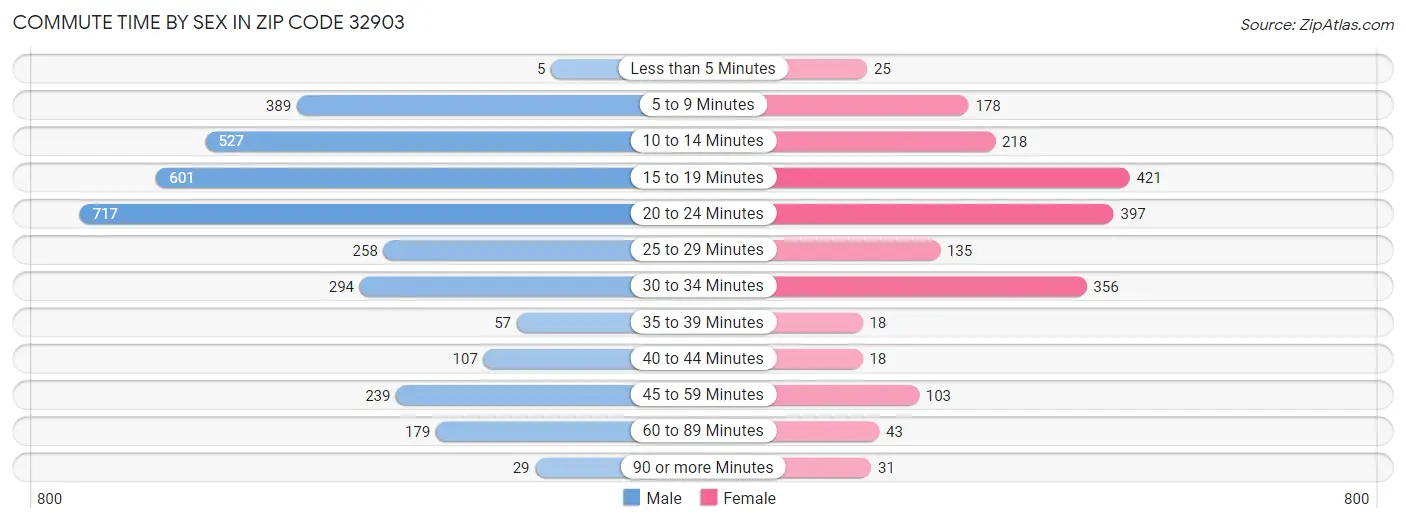 Commute Time by Sex in Zip Code 32903