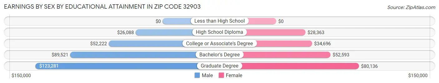 Earnings by Sex by Educational Attainment in Zip Code 32903