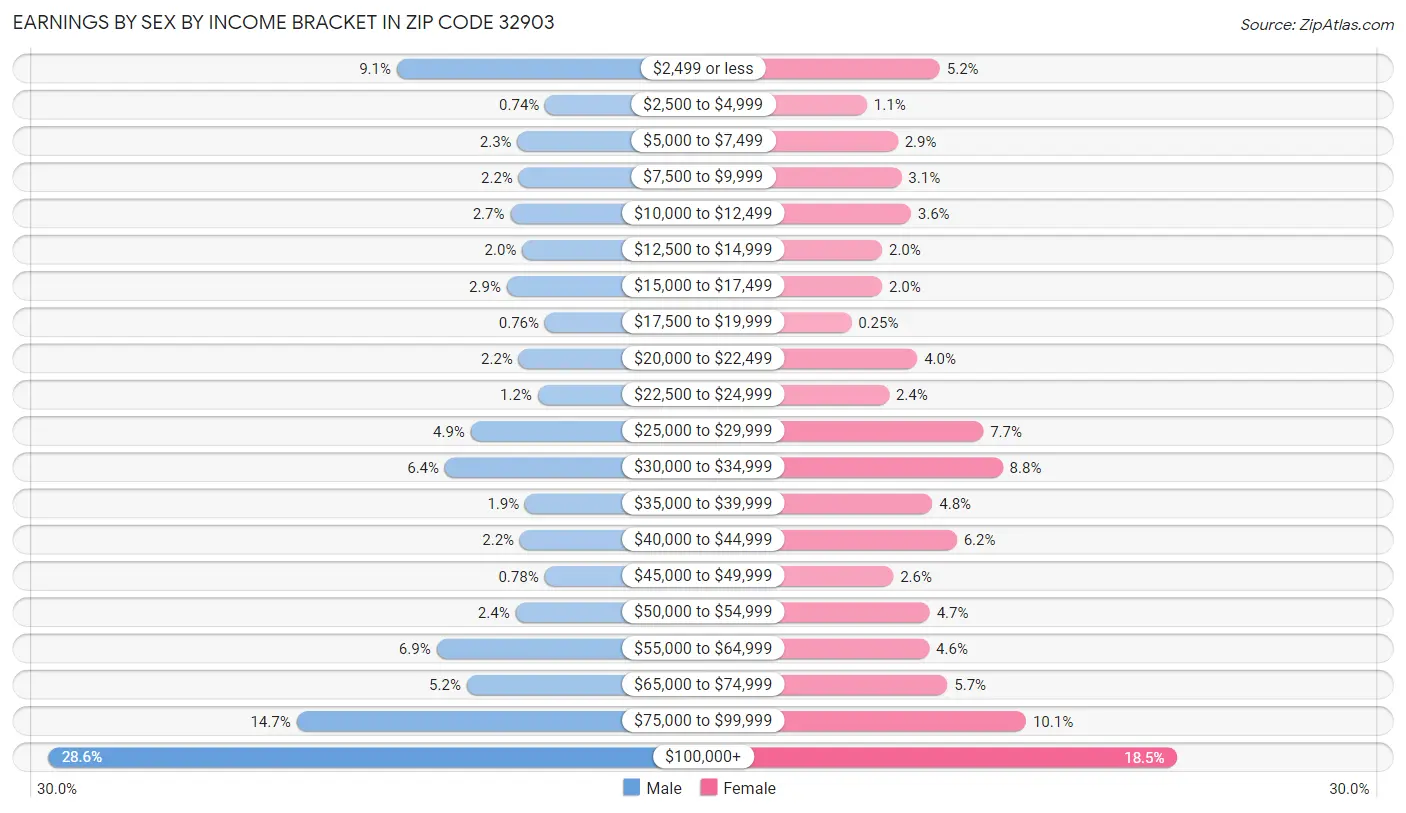 Earnings by Sex by Income Bracket in Zip Code 32903