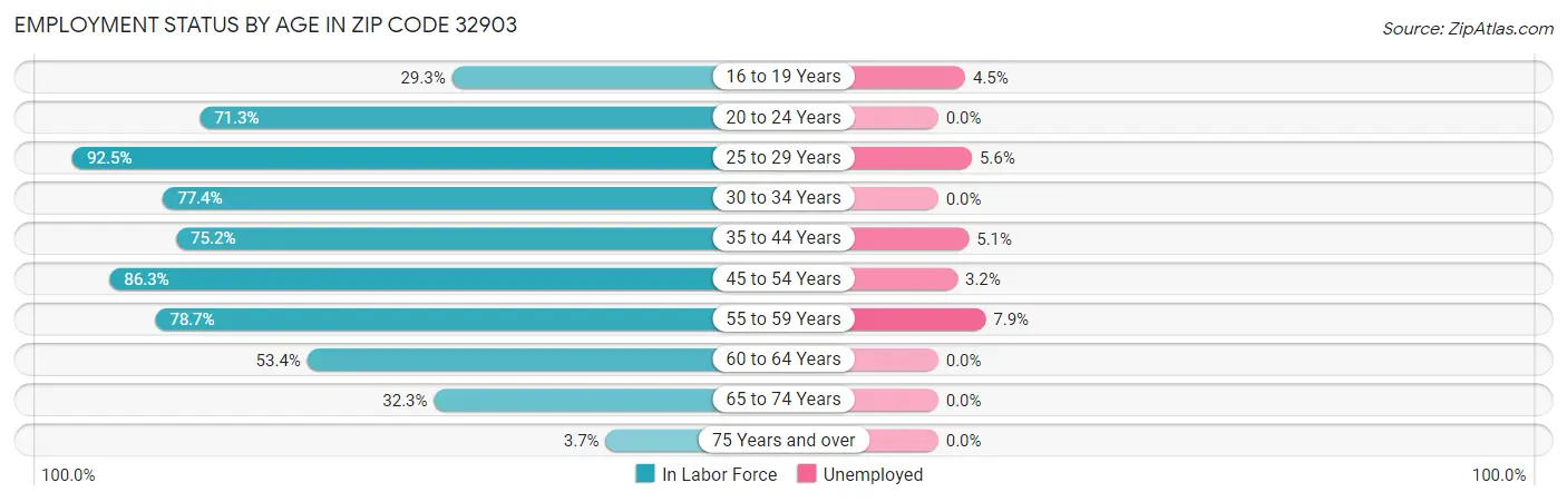 Employment Status by Age in Zip Code 32903