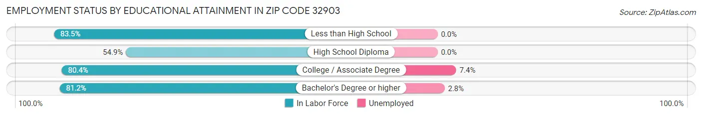 Employment Status by Educational Attainment in Zip Code 32903