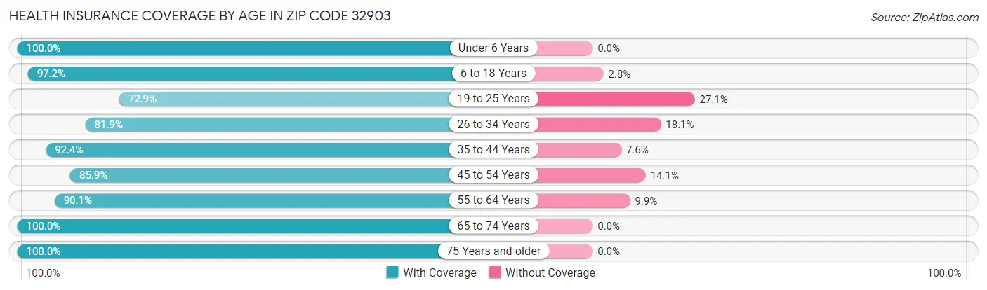 Health Insurance Coverage by Age in Zip Code 32903