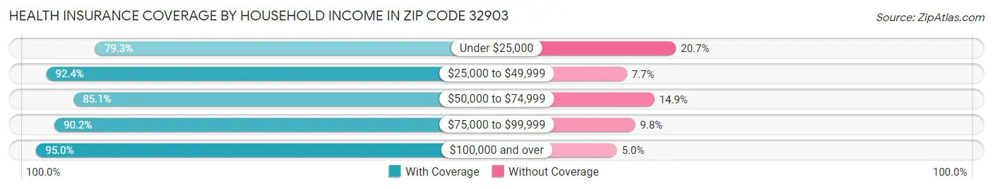 Health Insurance Coverage by Household Income in Zip Code 32903
