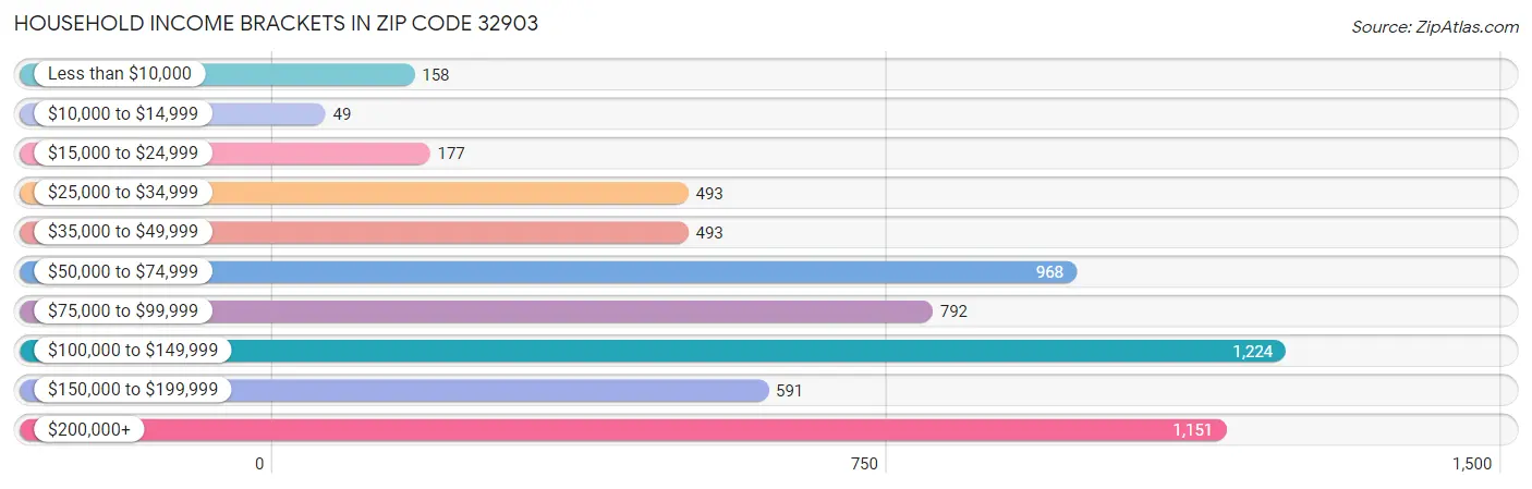 Household Income Brackets in Zip Code 32903