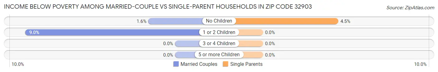 Income Below Poverty Among Married-Couple vs Single-Parent Households in Zip Code 32903