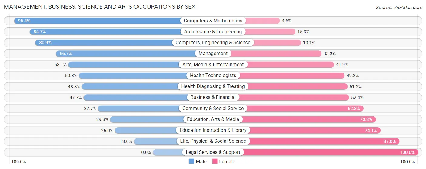 Management, Business, Science and Arts Occupations by Sex in Zip Code 32903