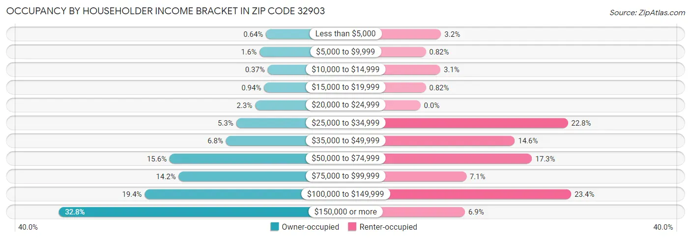 Occupancy by Householder Income Bracket in Zip Code 32903