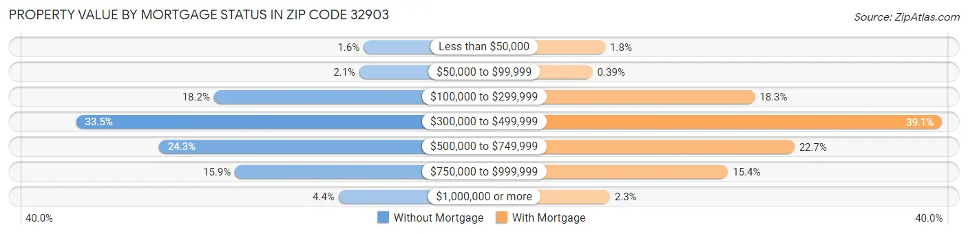 Property Value by Mortgage Status in Zip Code 32903