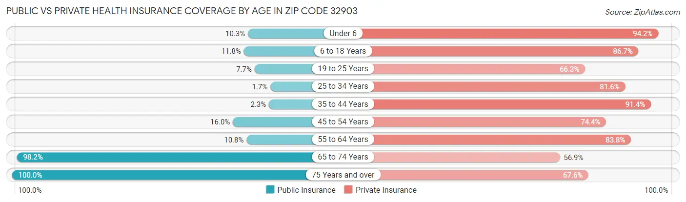 Public vs Private Health Insurance Coverage by Age in Zip Code 32903
