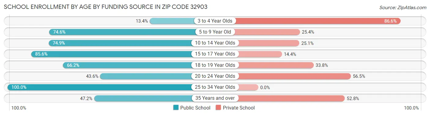 School Enrollment by Age by Funding Source in Zip Code 32903