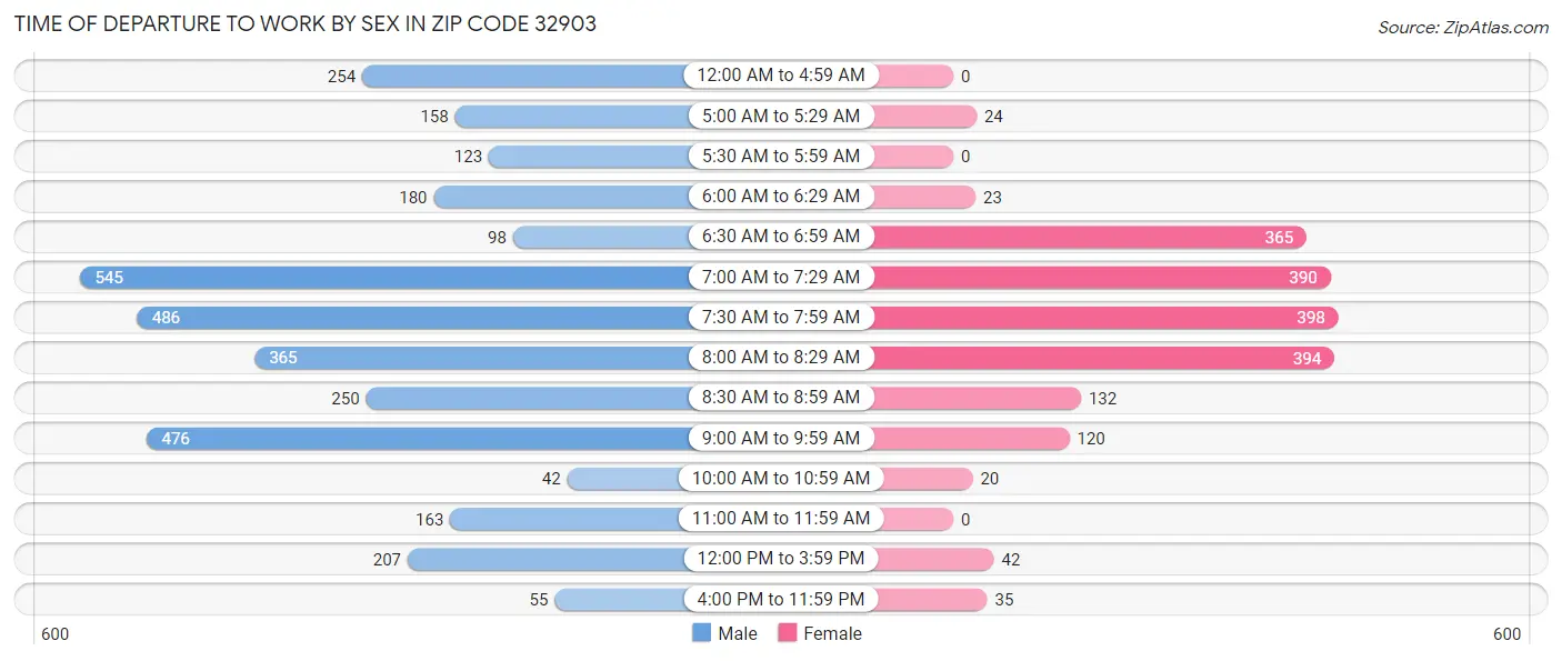 Time of Departure to Work by Sex in Zip Code 32903