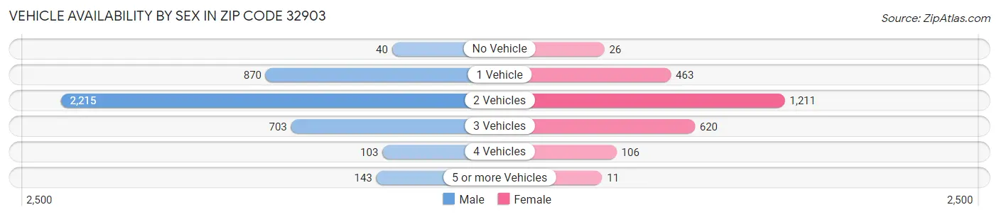 Vehicle Availability by Sex in Zip Code 32903