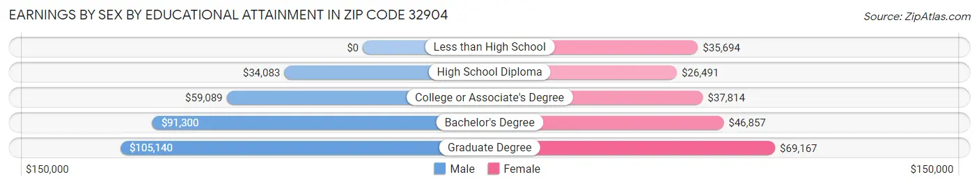 Earnings by Sex by Educational Attainment in Zip Code 32904