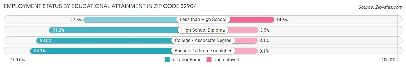 Employment Status by Educational Attainment in Zip Code 32904