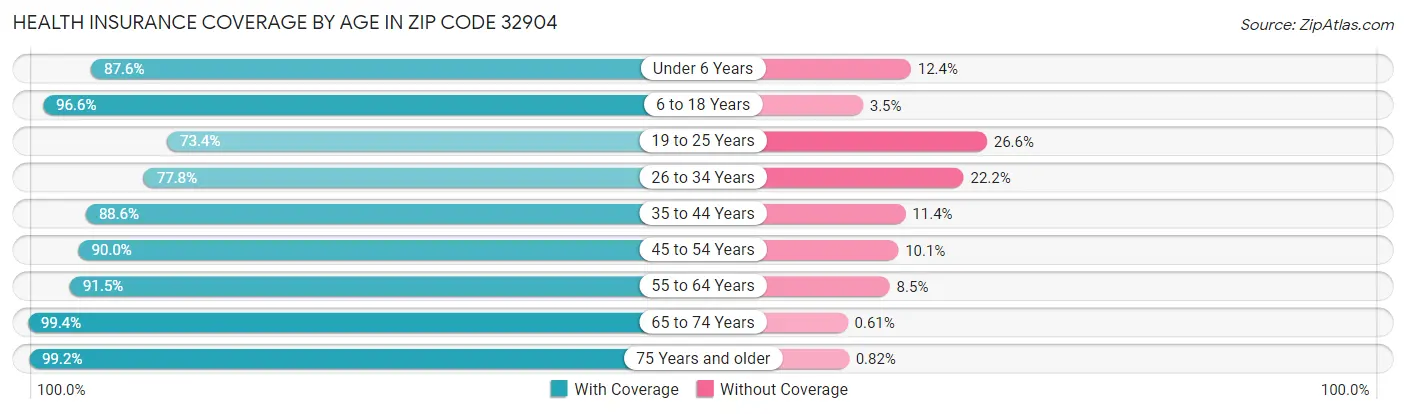 Health Insurance Coverage by Age in Zip Code 32904