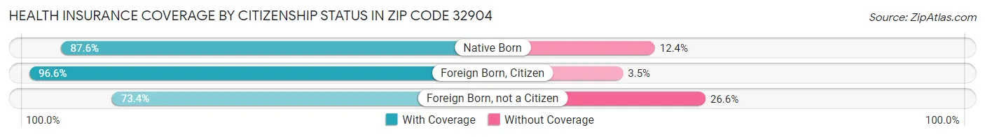 Health Insurance Coverage by Citizenship Status in Zip Code 32904
