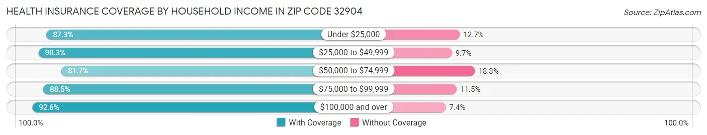 Health Insurance Coverage by Household Income in Zip Code 32904