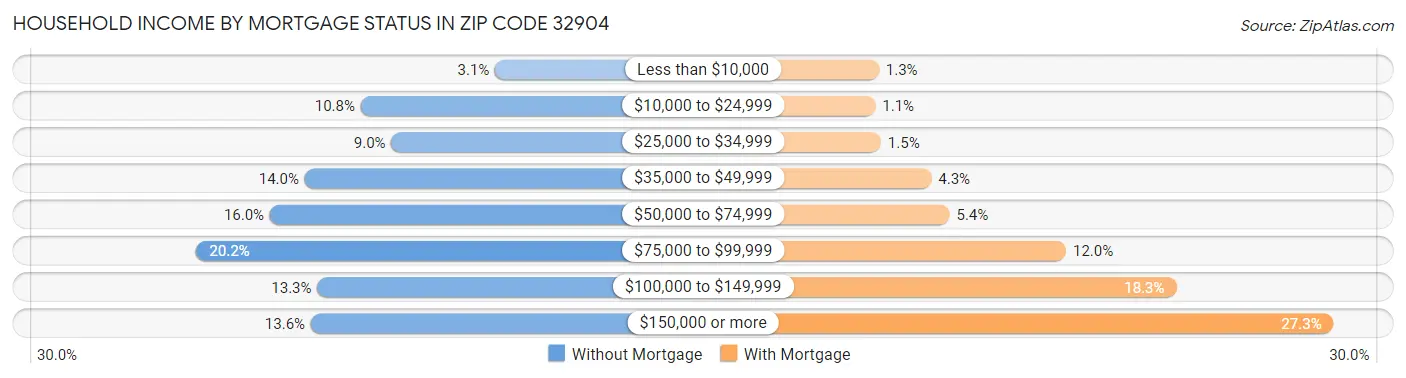 Household Income by Mortgage Status in Zip Code 32904